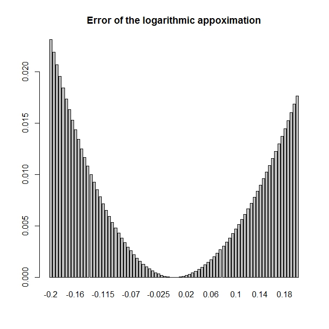 Logarithmic approximation: application in CFA Level I and interview ...